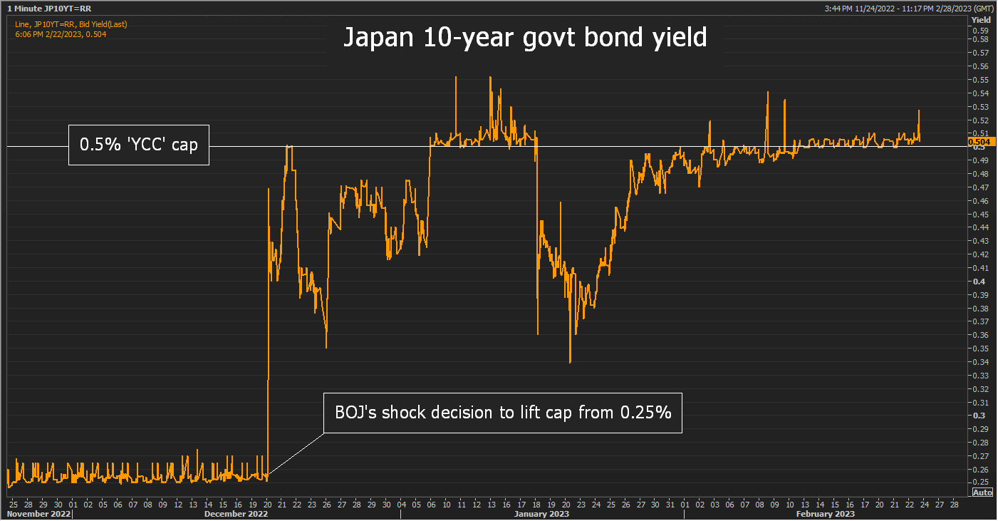 Japan 10-year bond yield and ‘YCC’