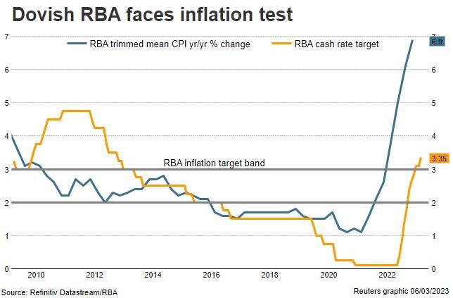 Australia inflation and interest rate