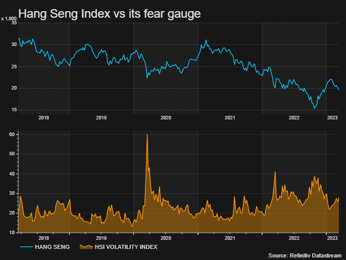 Hang Seng v its fear gauge –