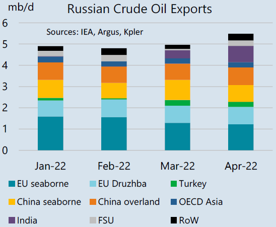 Russian crude oil exports