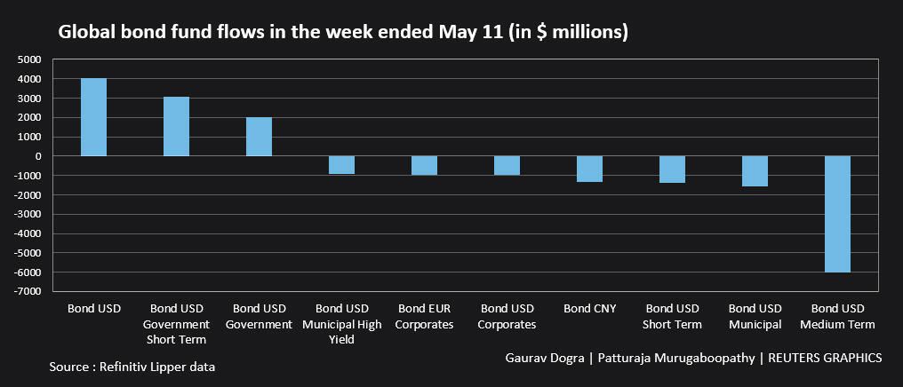 Global bond fund flows in the week ended May 11