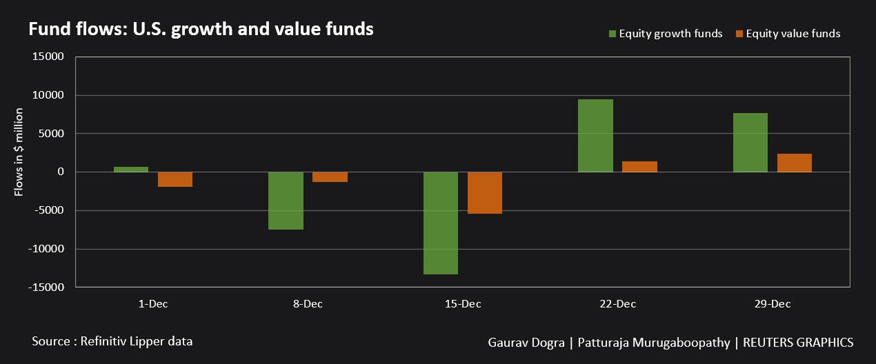 Fund flows: US growth and value funds