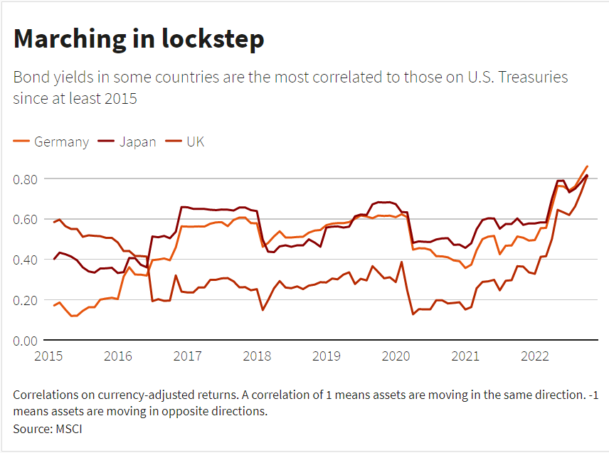 Correlations