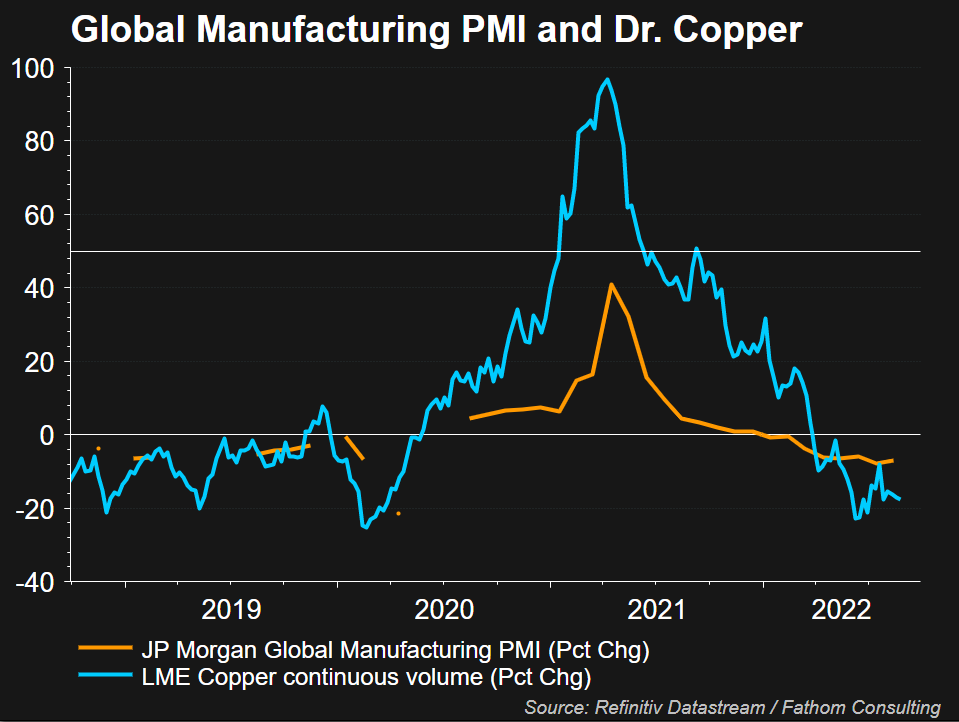 Global Manufacturing PMI and Dr. Copper –