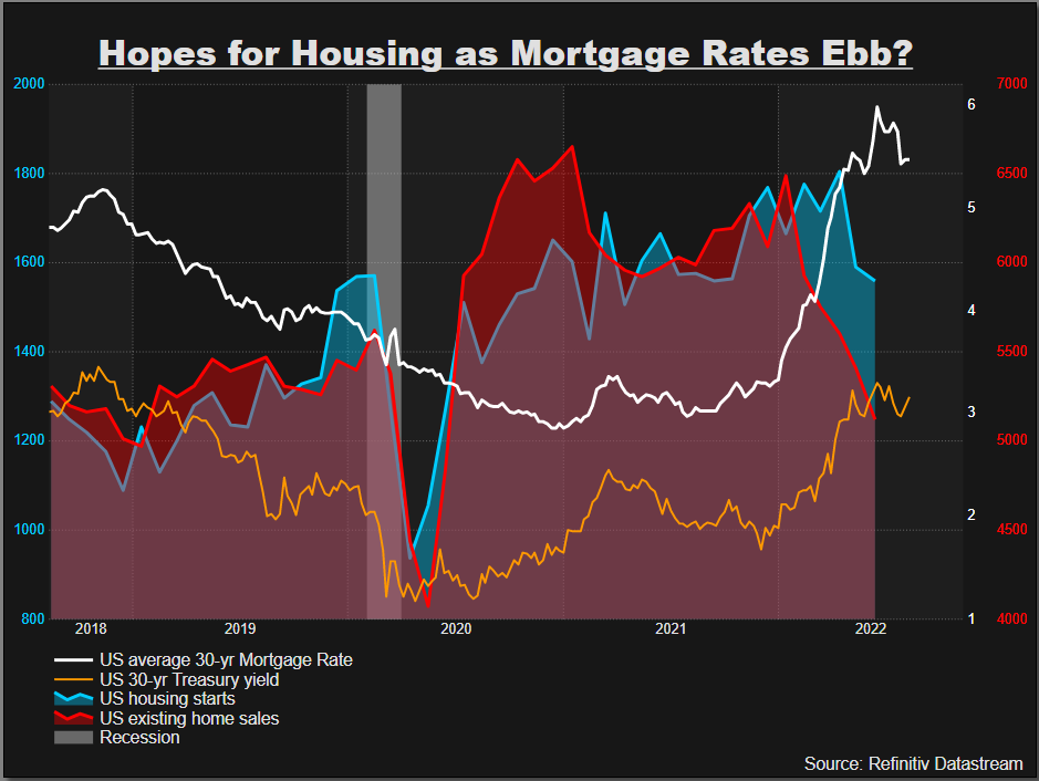 Housing vs Mortgage Rates –