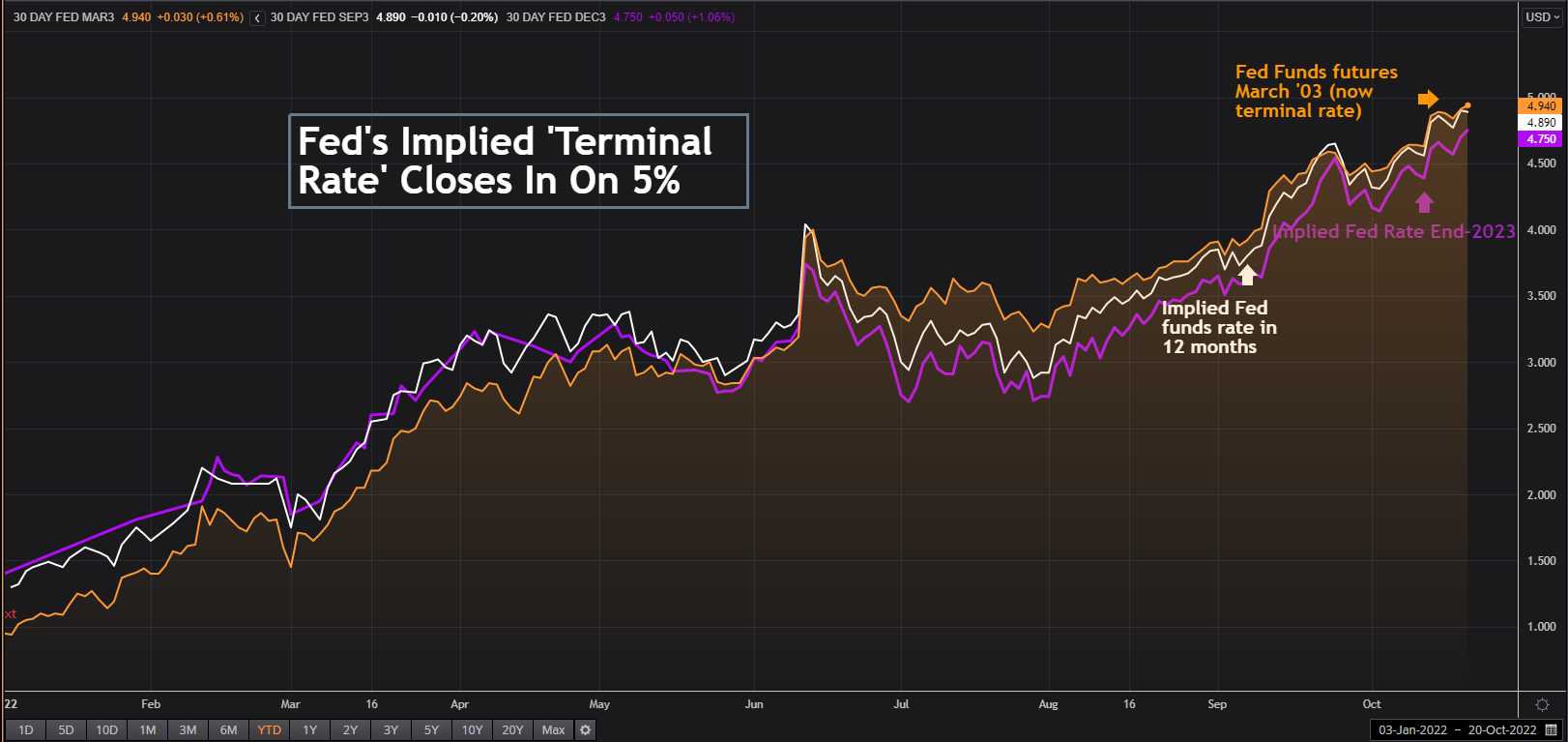 Fed Terminal Rate –