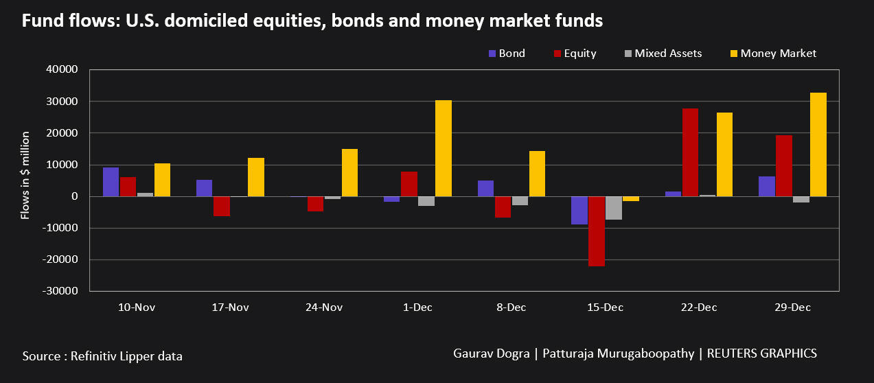 Fund flows: U.S. equities, bonds and money market funds