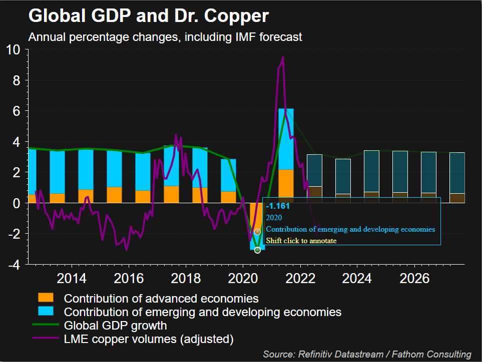Global GDP and Dr. Copper –