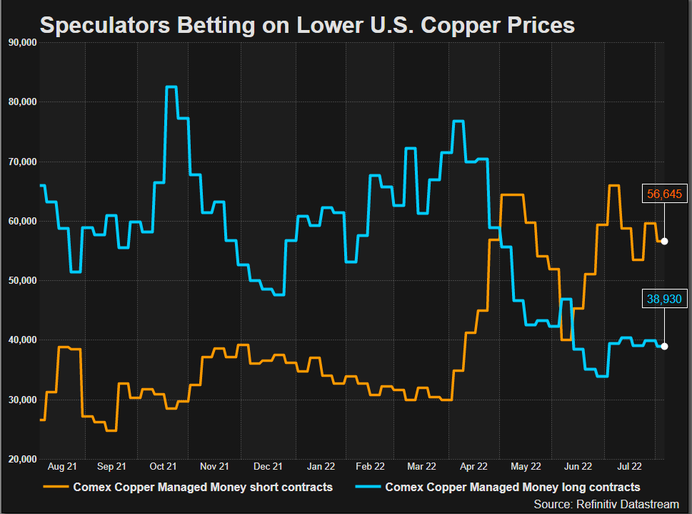Speculators Betting on Lower U.S. Copper Prices
