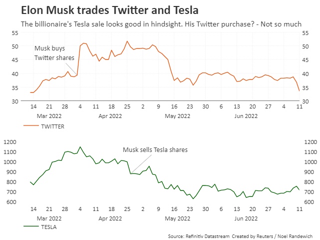 Elon Musk trades Twitter and Tesla