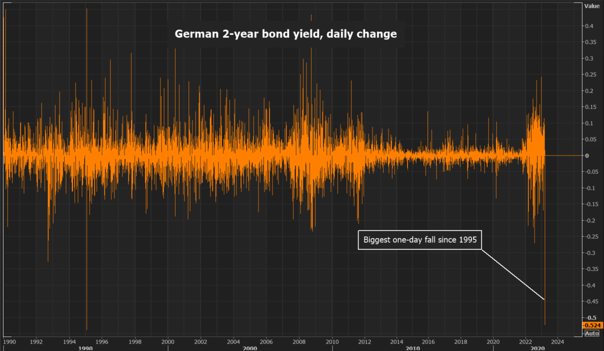 German 2-year yield after SVB collapse –
