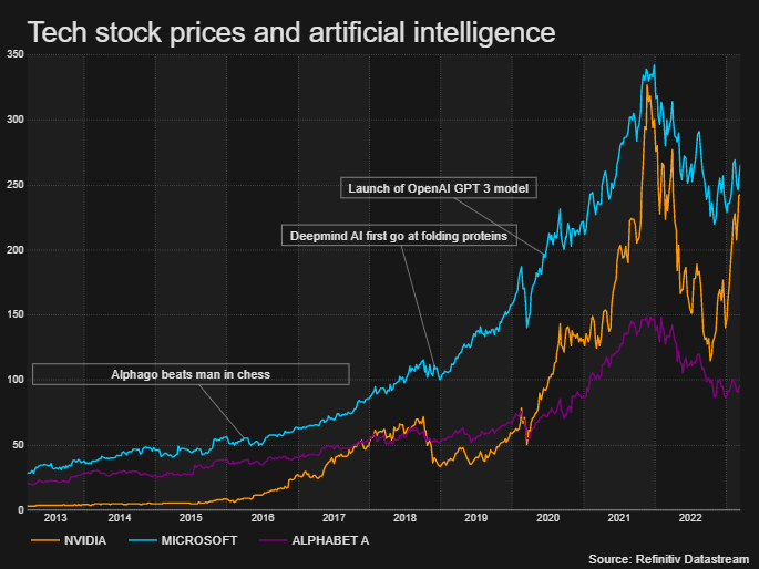 Tech stock prices and AI –