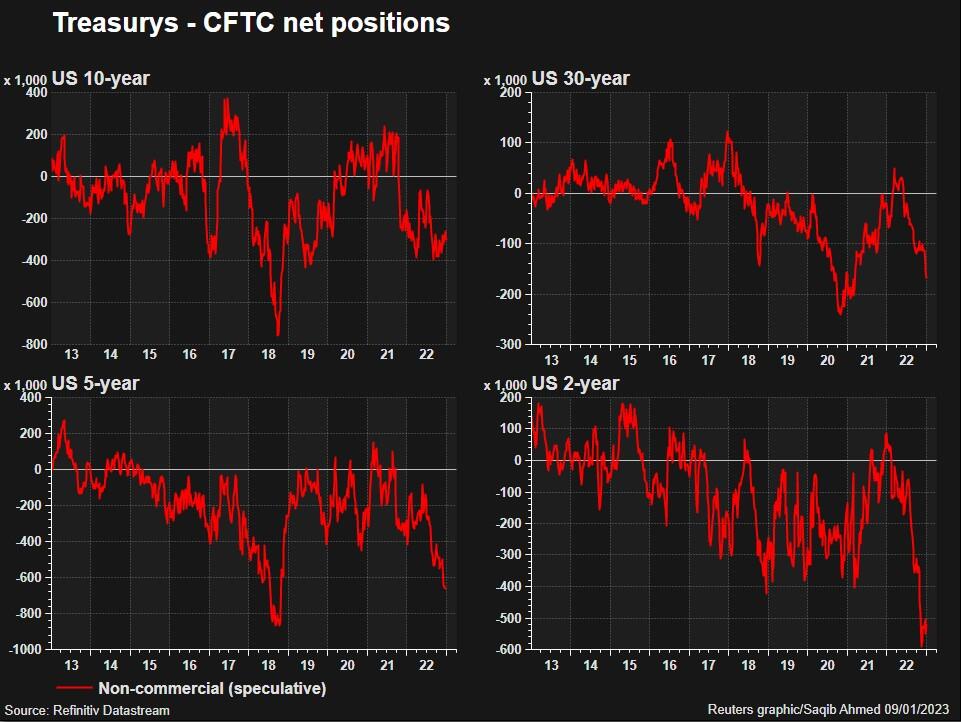 CFTC US Treasuries futures positioning