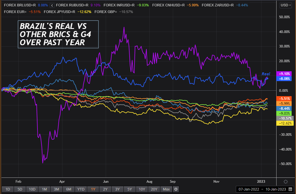 Brazil’s real vs other BRICs and G4