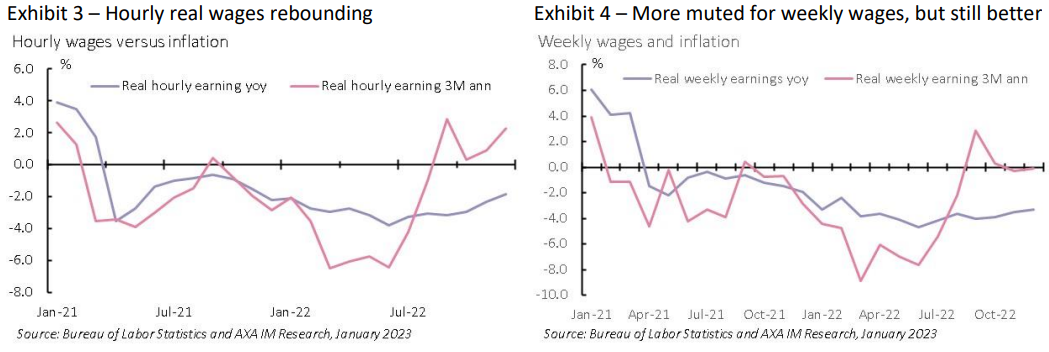 AXA chart on US real wage growth