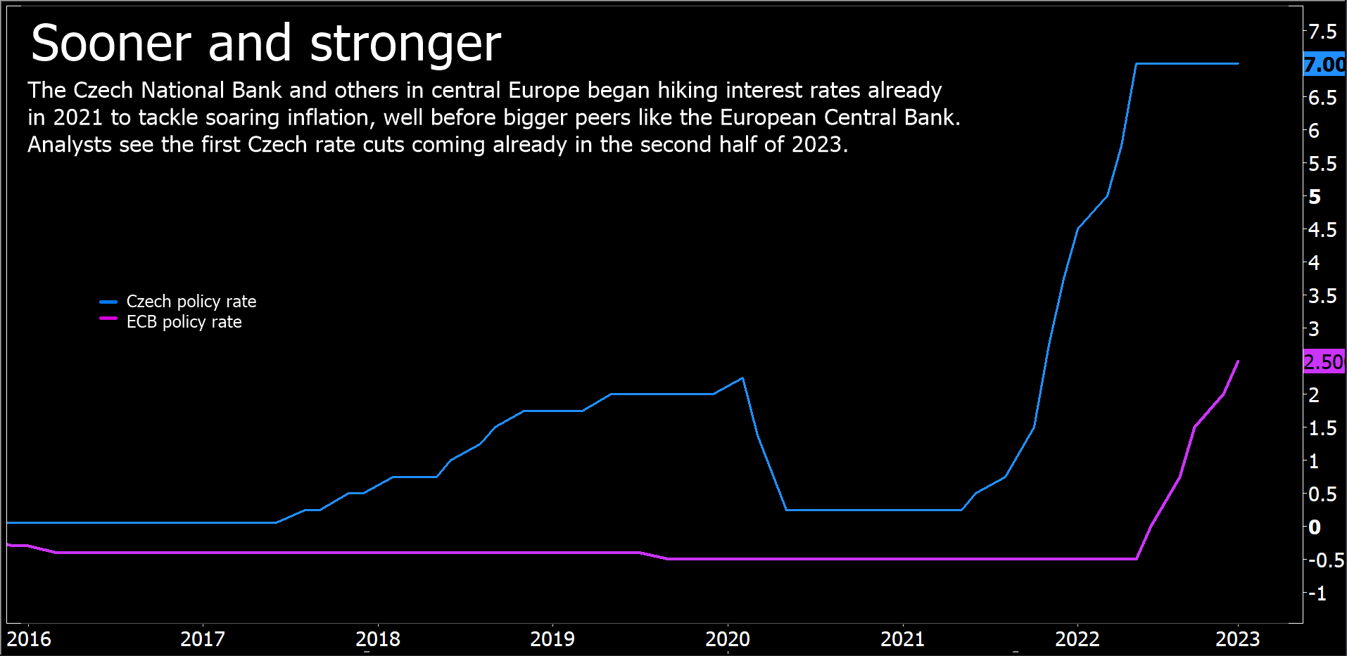 CNB vs ECB policy rates