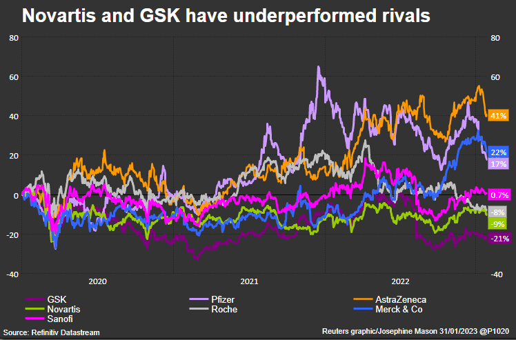 GSK and Novartis shares lag