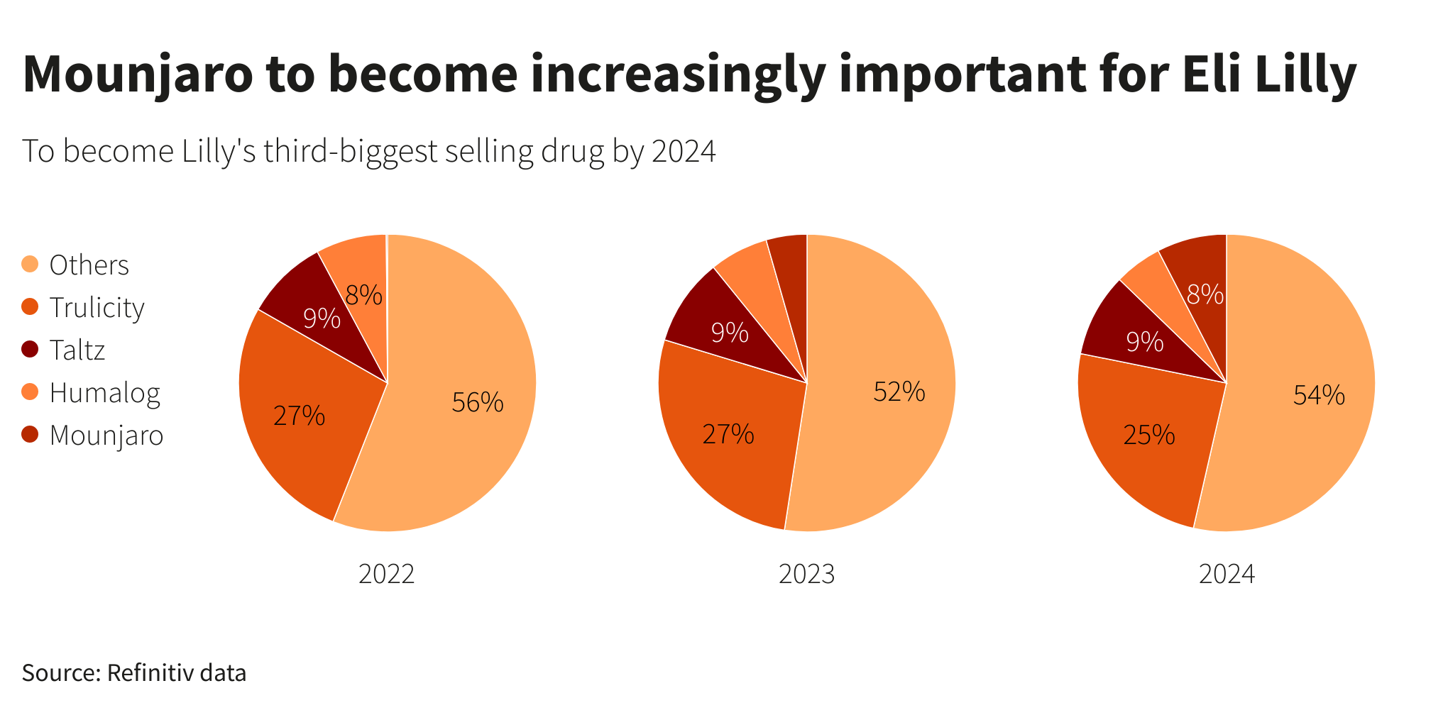 Mounjaro to become increasingly important for Eli Lilly –