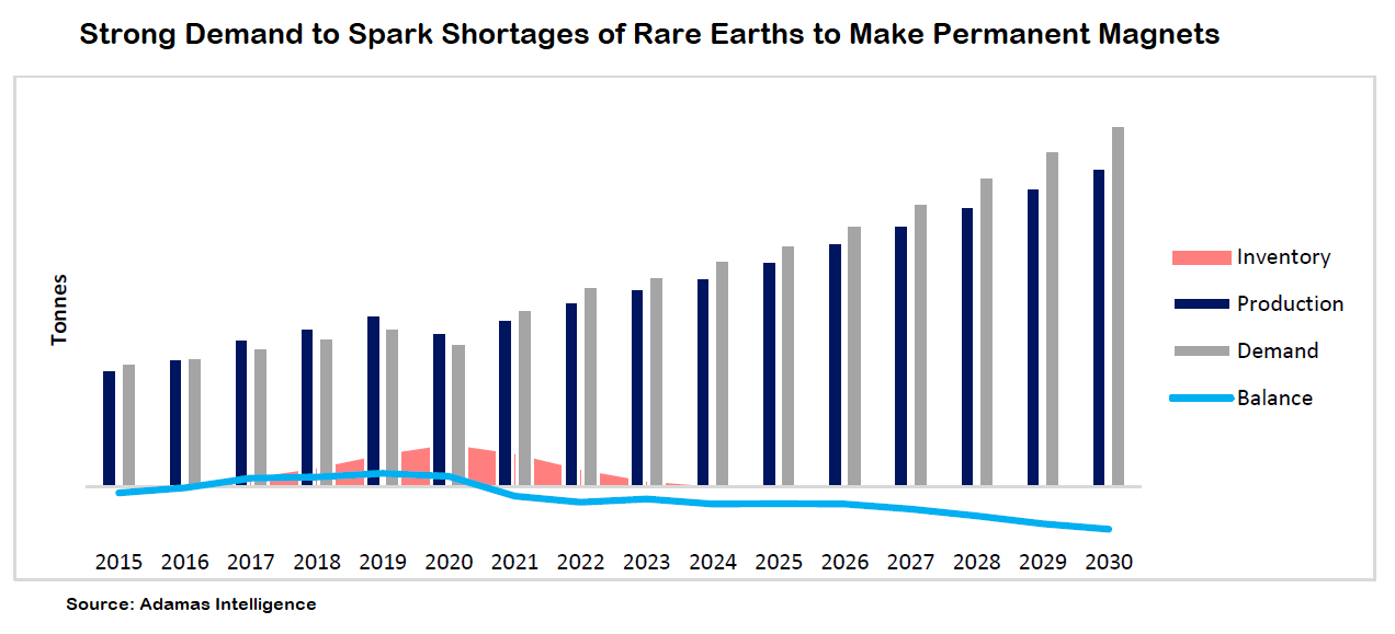 Strong Demand to Spark Shortages of Rare Earths to Make Permanent Magnets –