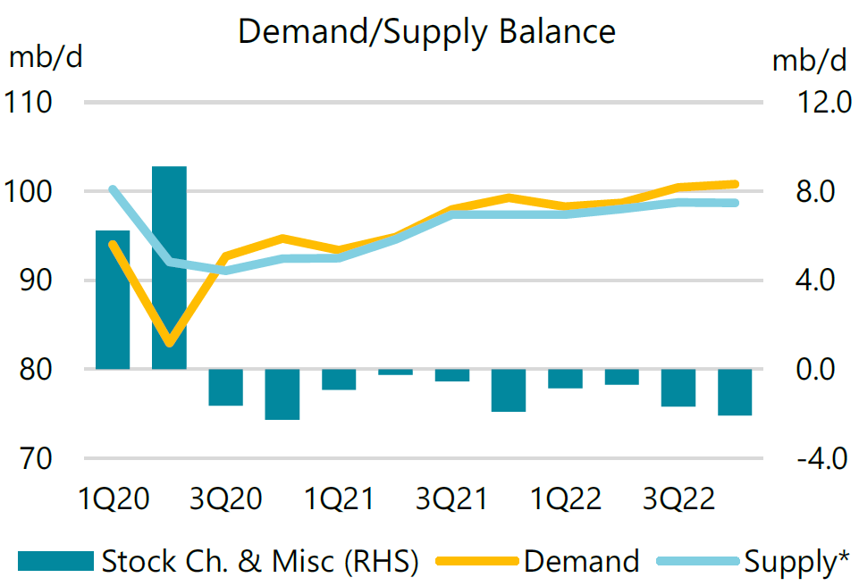 Oil Demand/Supply balance –
