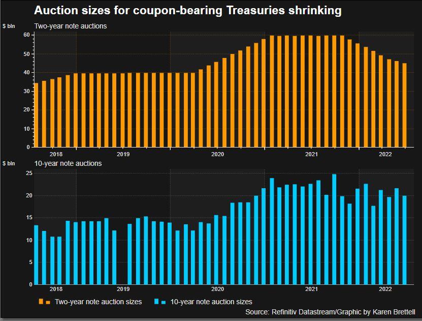 Auction Sizes