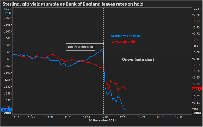 Markets react to BOE rate decision –
