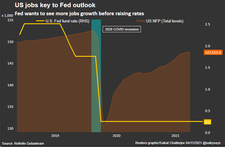 US jobs key to Fed outlook –