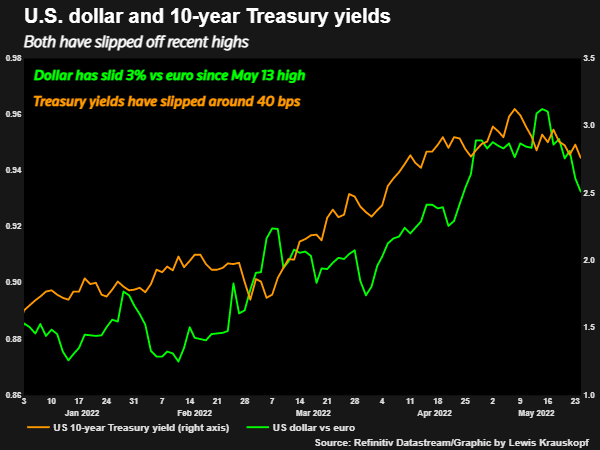 Dollar and Treasuries