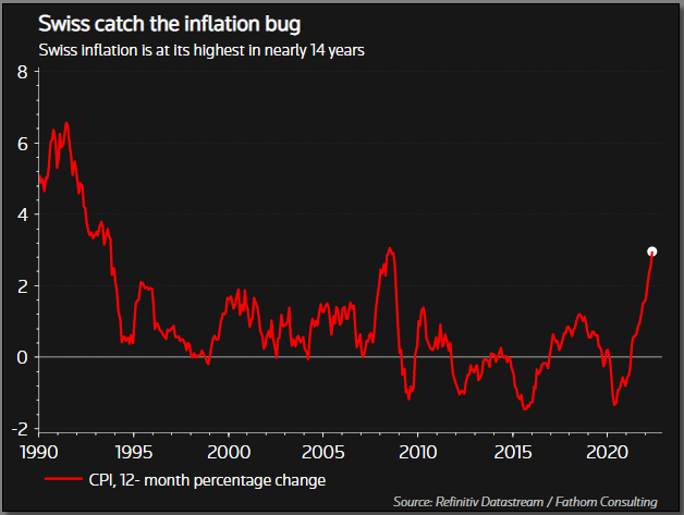 Swiss catch the inflation bug