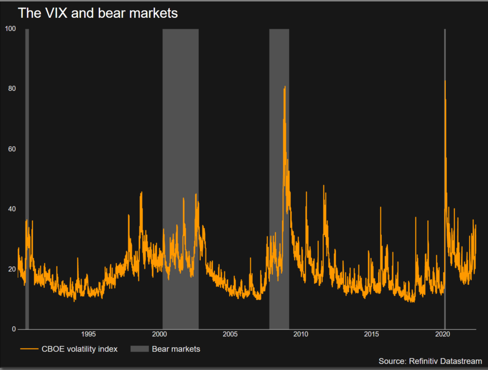 VIX and bear markets –