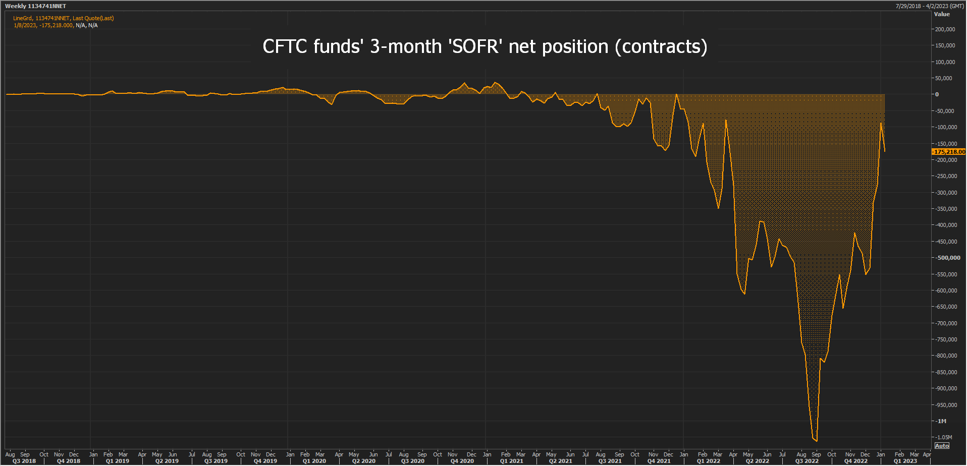 CFTC 3-month ‘SOFR’ position