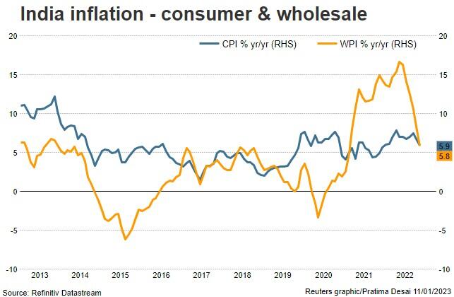 India CPI inflation