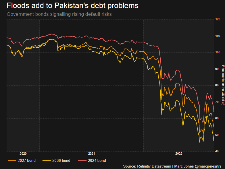 Alarm bells ringing for Pakistan’s bonds