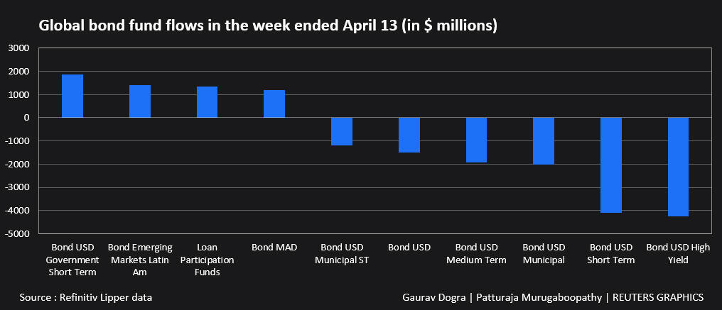 Global bond fund flows in the week ended April 13 –