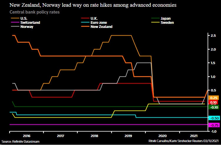 Central bank interest rates –