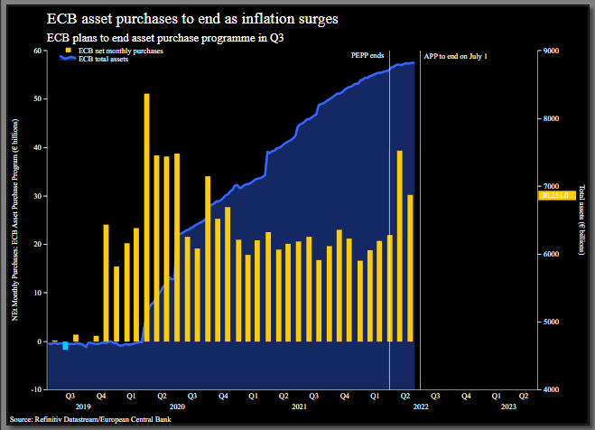 ECB asset purchases are ending soon