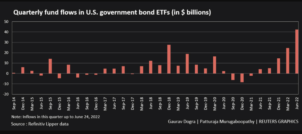 Lipper chart on US govt bond ETF  inflows