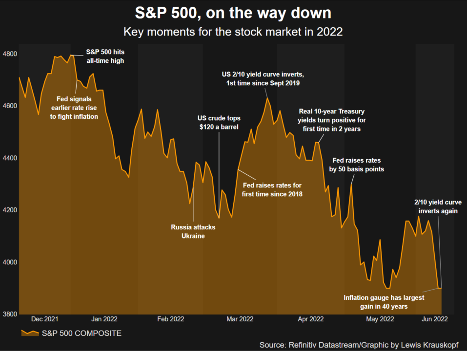 S&P 500 timeline –