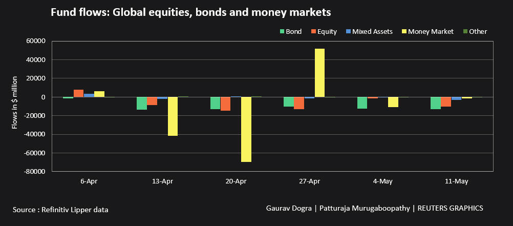 Fund flows: Global equities, bonds and money market