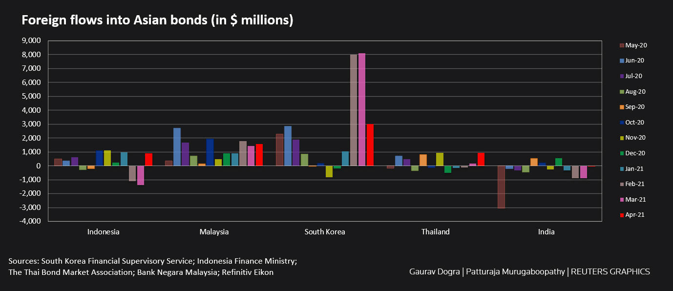 Foreign flows into Asian bonds