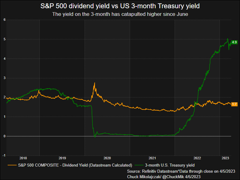 S&P 500 dividend yield vs 3-month U.S Treasury bill