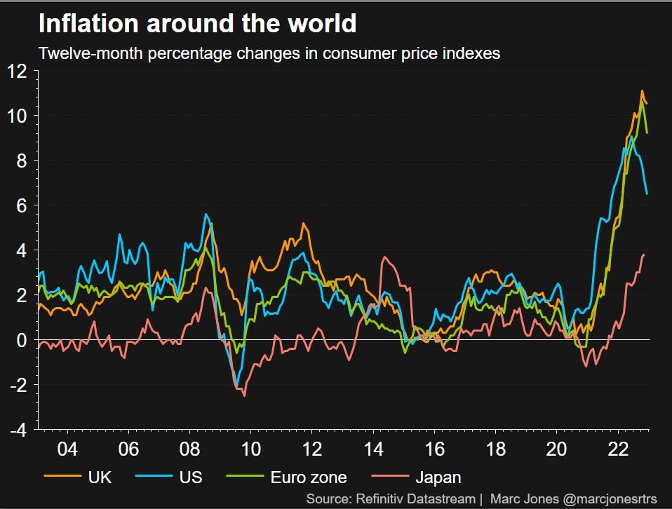 CPI inflation rates – US, UK, euro zone, Japan