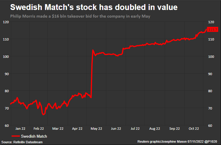 Philip Morris takeover bid lights up Swedish Match shares