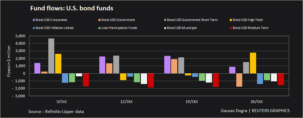 US bonds flows –