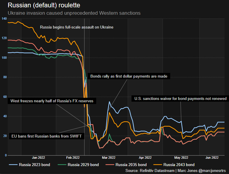 Timeline of key Western sanctions on Russian bond markets