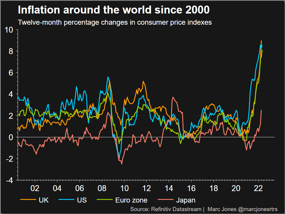 G4 Inflation Rates Since 2000 –
