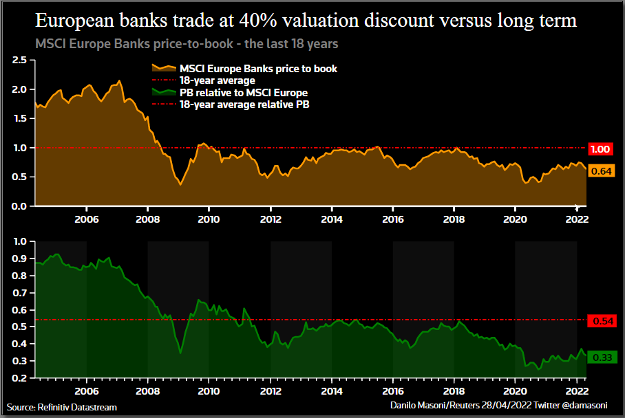 European banks valuation –