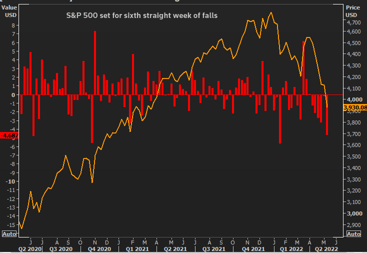 S&P 500 set for a sixth straight week of falls