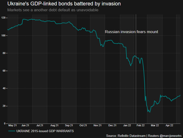 Ukraine’s bonds slump after Russia invasion