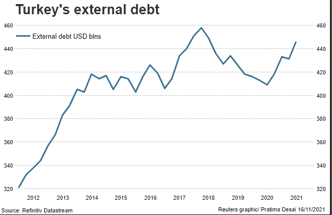Turkey’s external debt